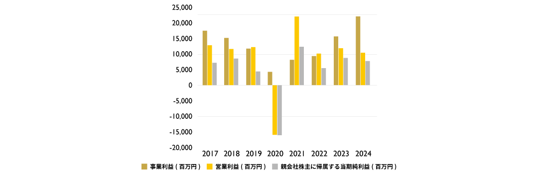 収益関連数値の増減について(IFRS)