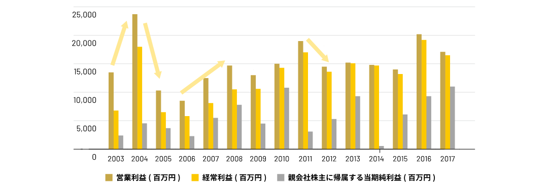 収益関連数値の増減について