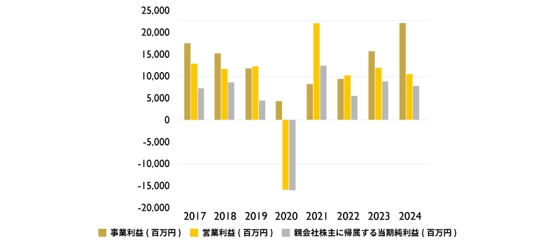 収益関連数値の増減について(IFRS)