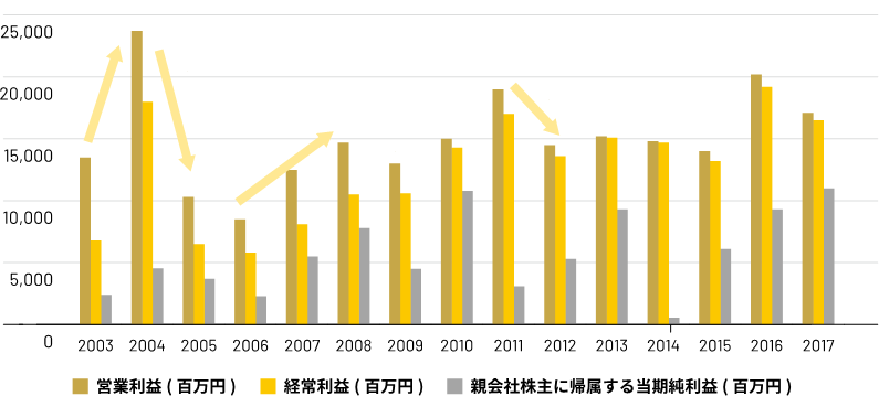 収益関連数値の増減について