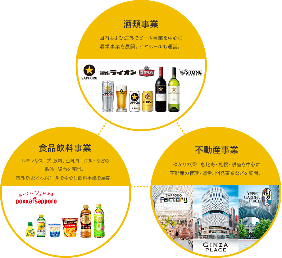酒類事業 国内および海外でビール事業を中心に酒類事業を展開。ビヤホールも運営。 食品飲料事業 レモンやスープ、飲料、豆乳ヨーグルトなどの製造・販売を主に、カフェチェーンも運営。海外でも飲料事業を展開。 不動産事業 ゆかりの深い恵比寿・札幌・銀座を中心に不動産の管理・運営、開発事業などを展開。