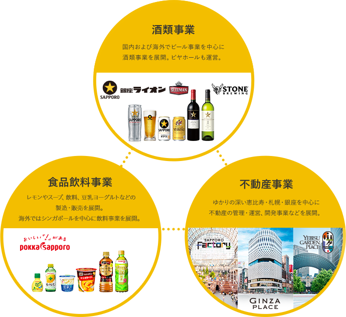 酒類事業 国内および海外でビール事業を中心に酒類事業を展開。ビヤホールも運営。 食品飲料事業 レモンやスープ、飲料、豆乳ヨーグルトなどの製造・販売を主に、カフェチェーンも運営。海外でも飲料事業を展開。 不動産事業 ゆかりの深い恵比寿・札幌・銀座を中心に不動産の管理・運営、開発事業などを展開。