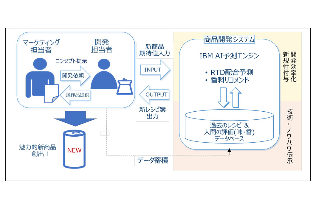 RTD商品開発スキームのDX化に向けAIを活用