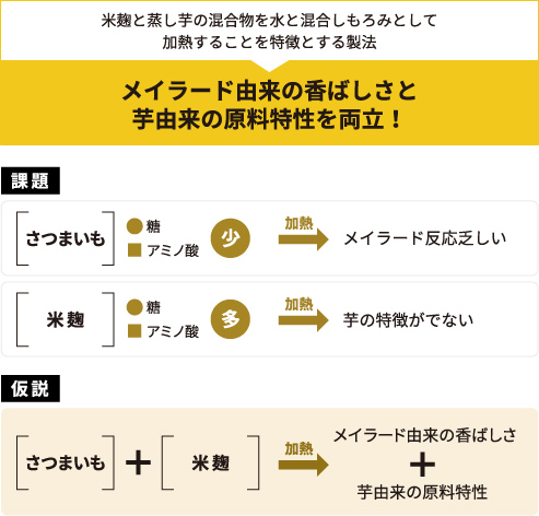 サッポロの開発精神を具現化～「焦がしもろみ製法」