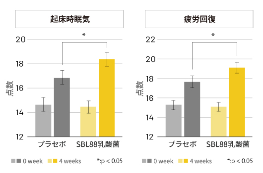 睡眠の質を改善