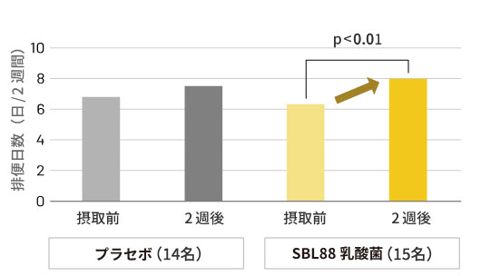 1．腸内のバランスを整える