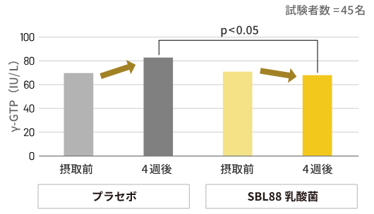 2．肝機能の指標を改善