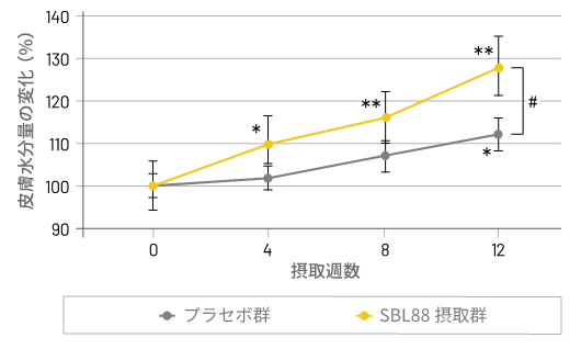 4．肌の潤いを整える