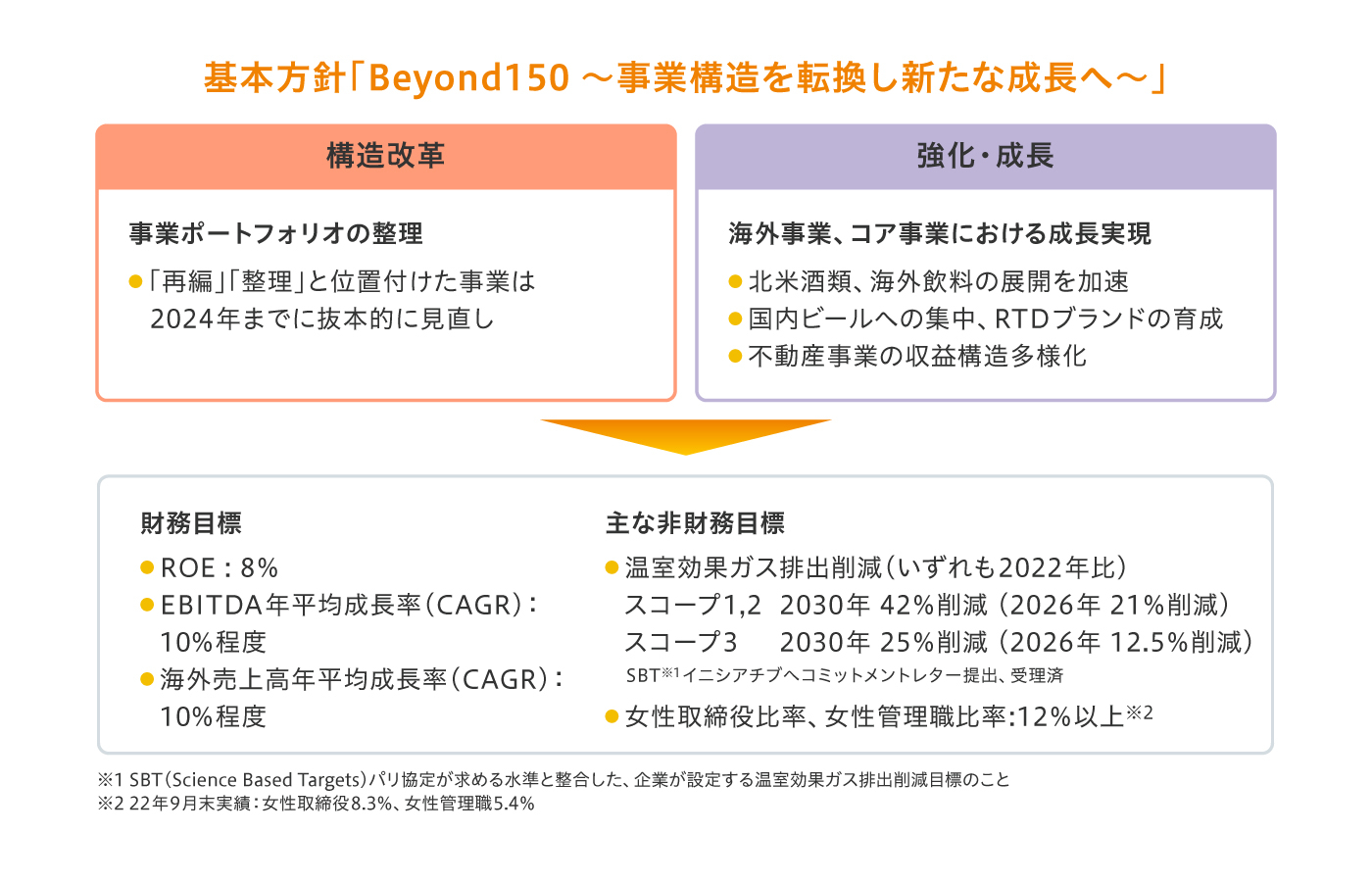 基本方針「Beyond150 ～事業構造を転換し新たな成長へ～」