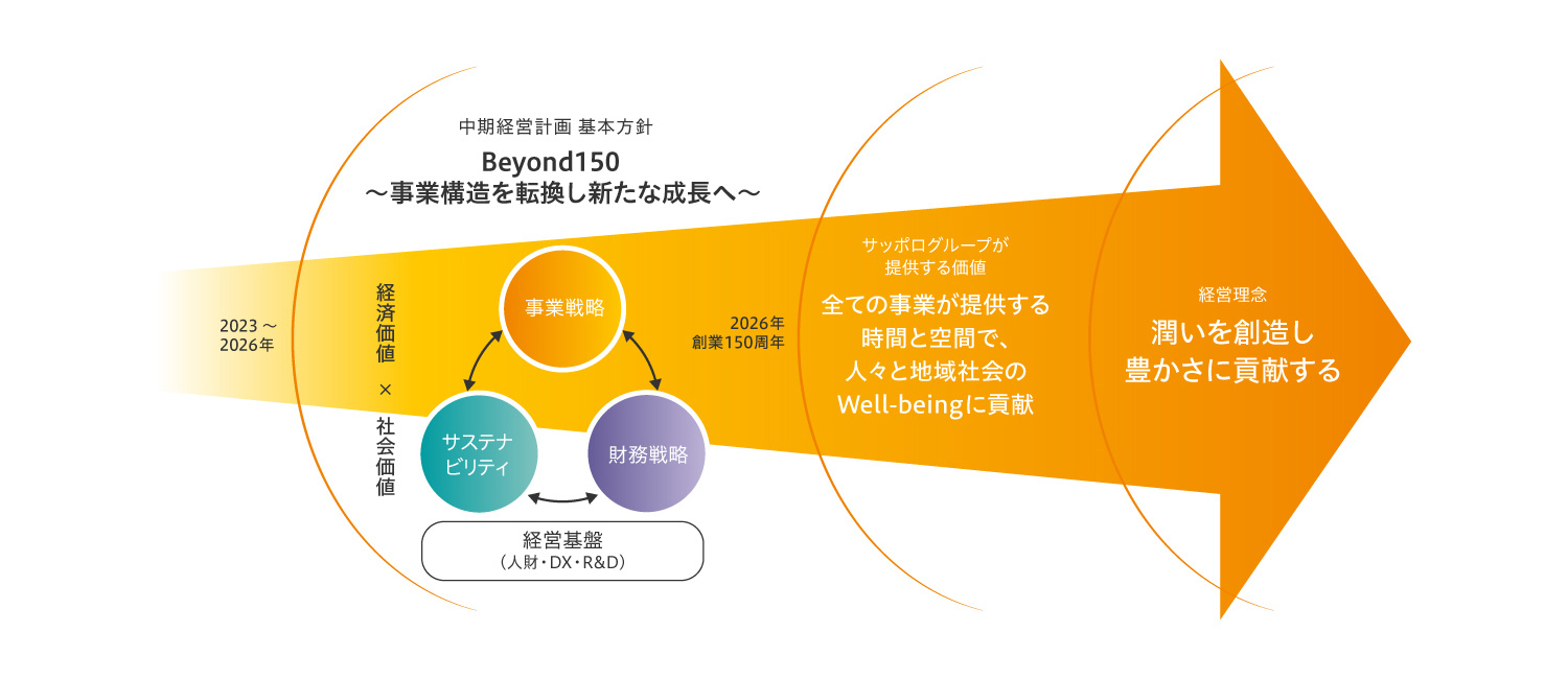 当社グループが今後も独自の存在価値を発揮して成長を続けていくために、本計画では「事業戦略」「財務戦略」「サステナビリティ」を3つの戦略の柱に据え、事業構造の転換を完遂し、持続的成長に向けた基盤を構築していきます。