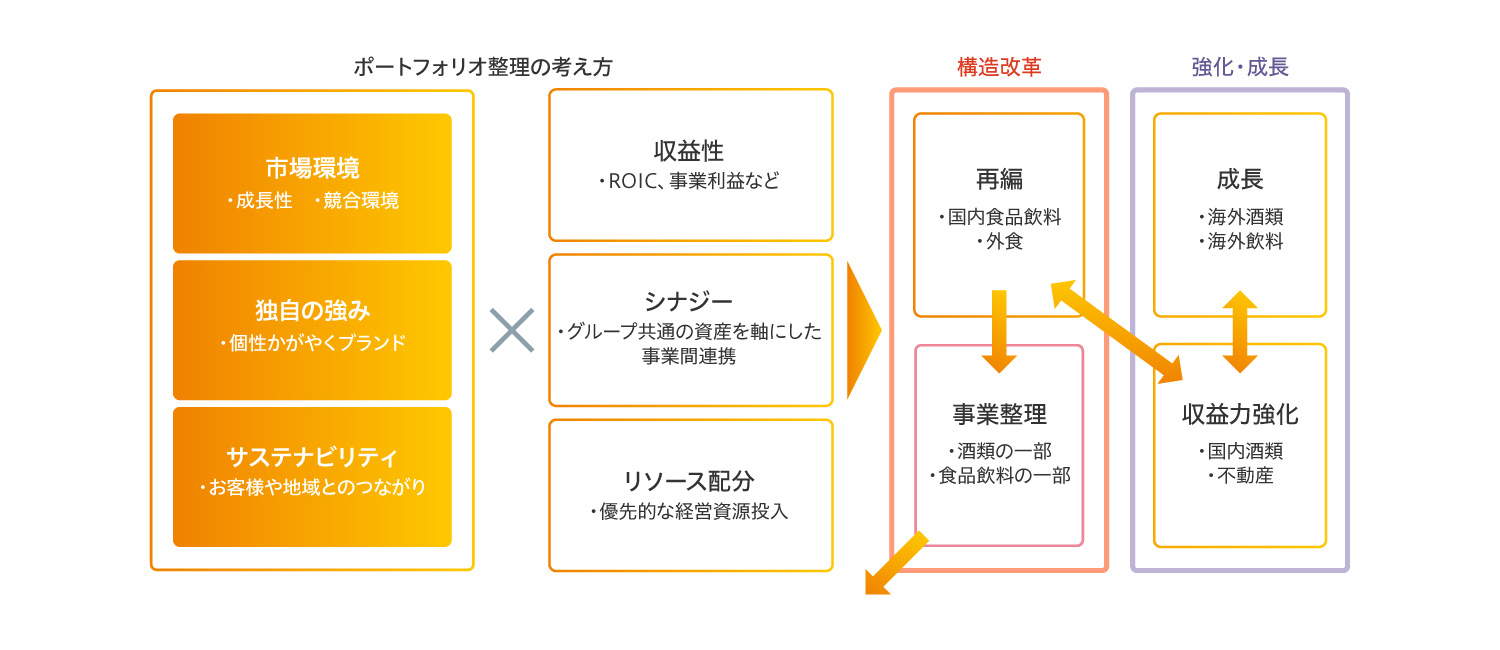 事業ポートフォリオを整理し、「構造改革」と「強化・成長」の両輪で収益を拡大します。6つの視点から各事業を多角的に分析・評価し、構造改革が必要な「再編」と「事業整理」、コア事業として優先的に投資すべき「成長」と「収益力強化」の4つのカテゴリに整理しました。