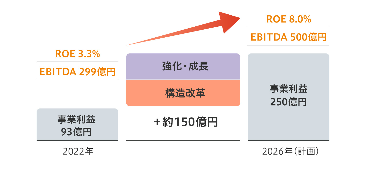 構造改革を断行し、成長を加速させることで、収益力強化を図り、ROE８％を実現します。