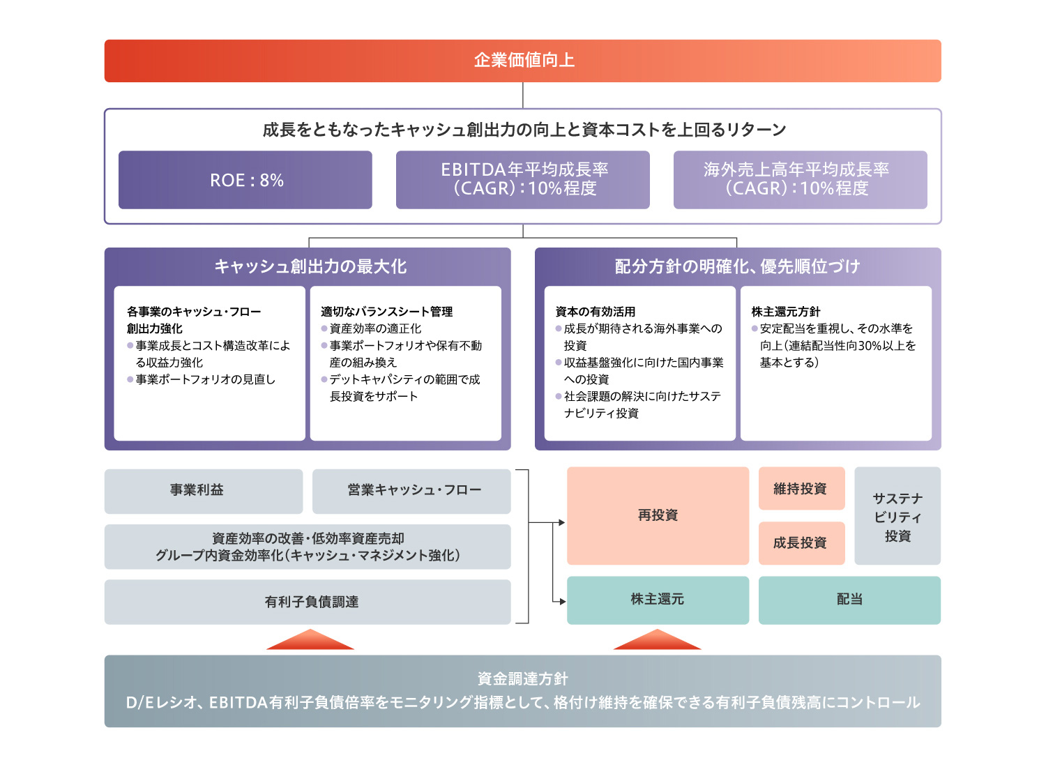 持続的成長と資本効率を重視した財務戦略を推進し、企業価値向上を確かなものにします。ROE8%を目標に、キャッシュ創出力の向上と資本コストを上回るリターンを追求します。