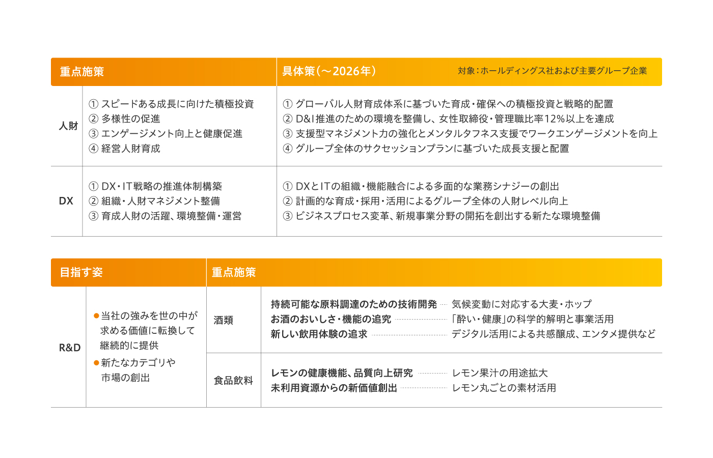 3つの基本戦略を着実に実行し、経営目標を達成していくために、「人財」「DX」「R&D」といった経営基盤強化を図ります。