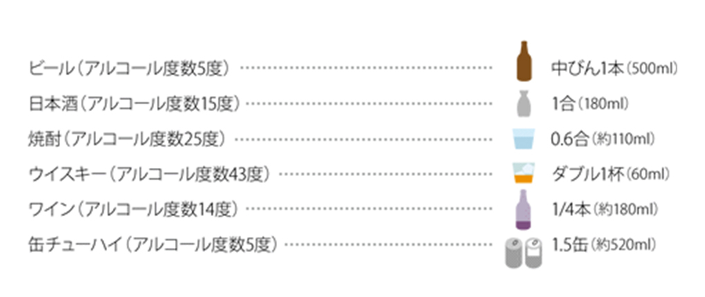 酒類別のアルコール約20gを含む量