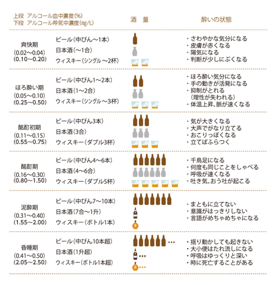 アルコール血中濃度と酔いの状態