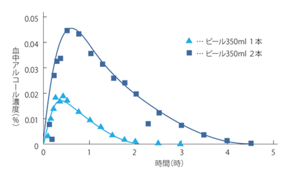 血中アルコール濃度の変化