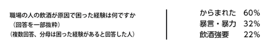 職場の人の飲酒が原因で困った経験