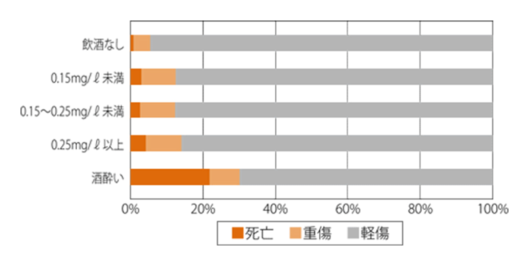 飲酒状態別・事故内容別　事故割合