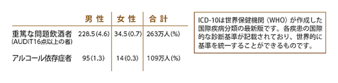 日本におけるアルコール依存症者数（ICD-10を用いた推計、2013年）