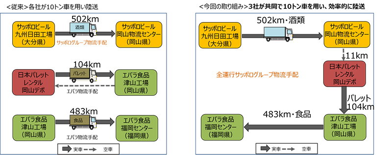 輸送効率向上への取り組み