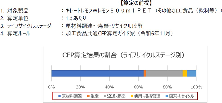 CFP算定結果の割合
