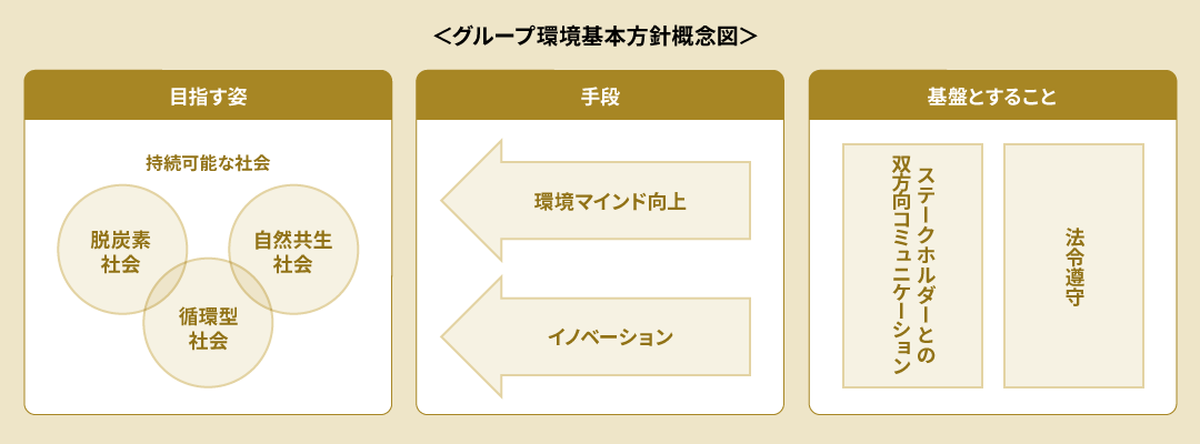 グループ環境基本方針概念図