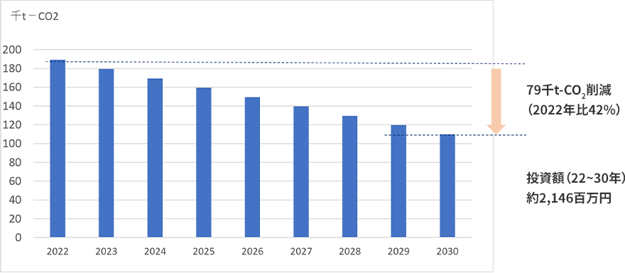 緩和策 2030年までの計画（Scope1,2）