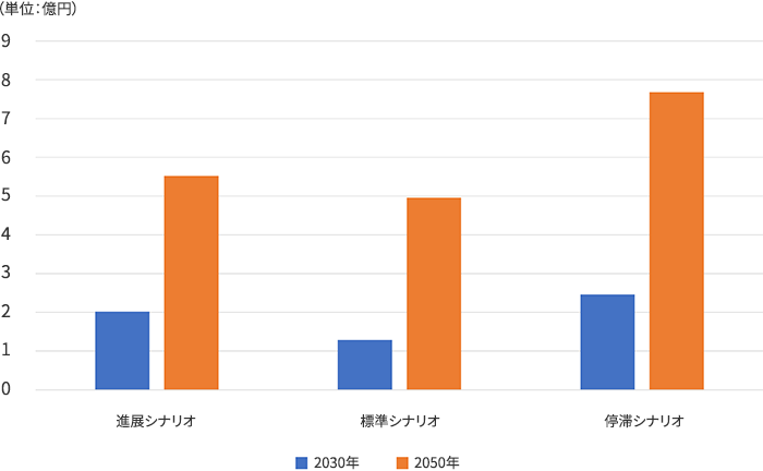 シナリオ別：気候変動による原材料価格の上昇（2022年比較）