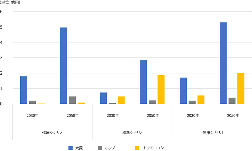 品目別：気候変動による原材料価格の上昇（2022年比較）