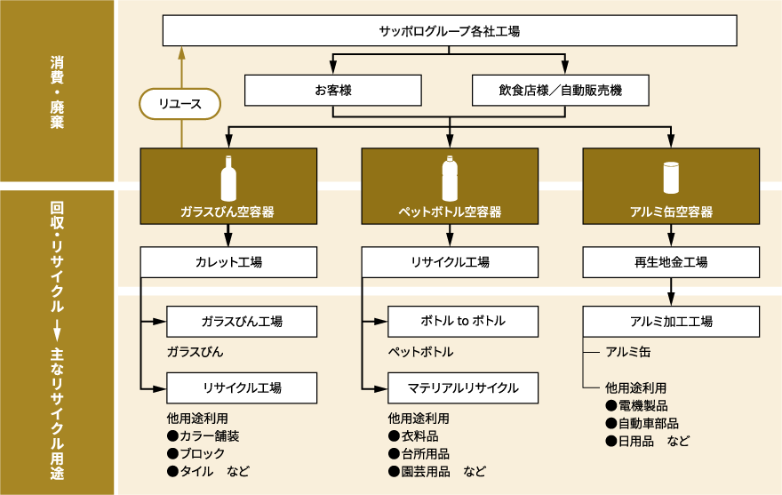 空容器のリユース・リサイクル工程