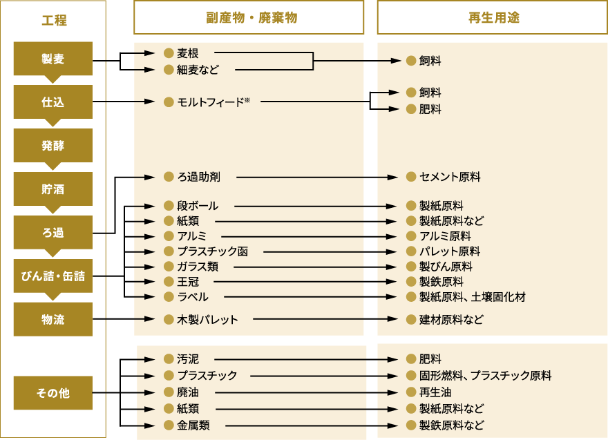 ビール製造工程で発生する副産物・廃棄物とその再生用途