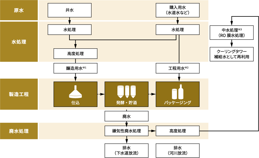 用水処理フロー（概念図）