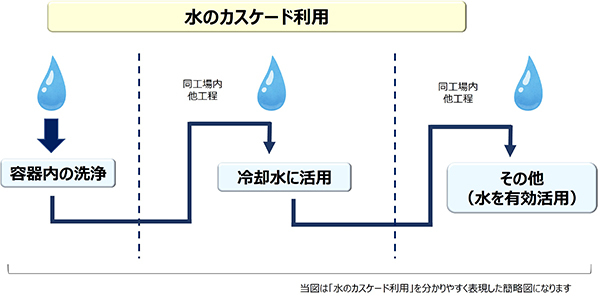 水のカスケード利用