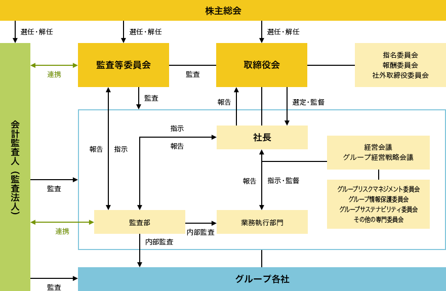 サッポログループのコーポレートガバナンス体制