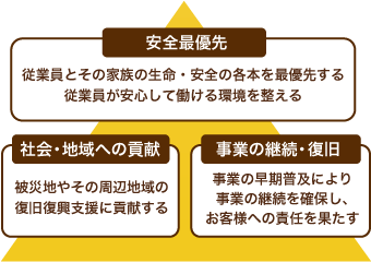 激甚災害発災時の3つの基本方針（グループ激甚災害対策規程より）