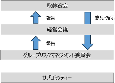 グループリスクマネジメント体制図