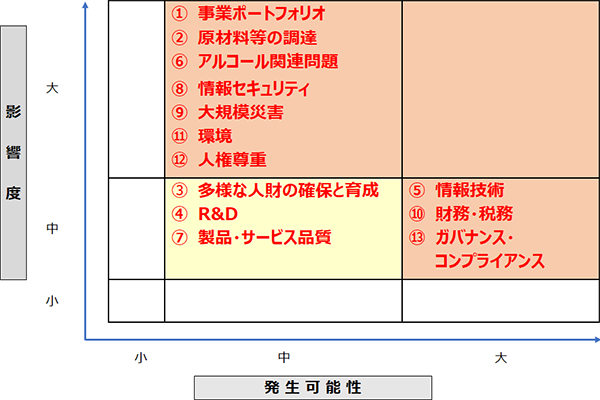 グループ重要リスクのヒートマップ