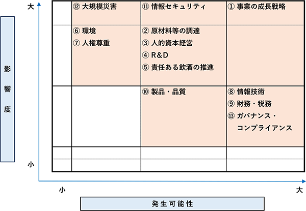 グループ重要リスクのヒートマップ