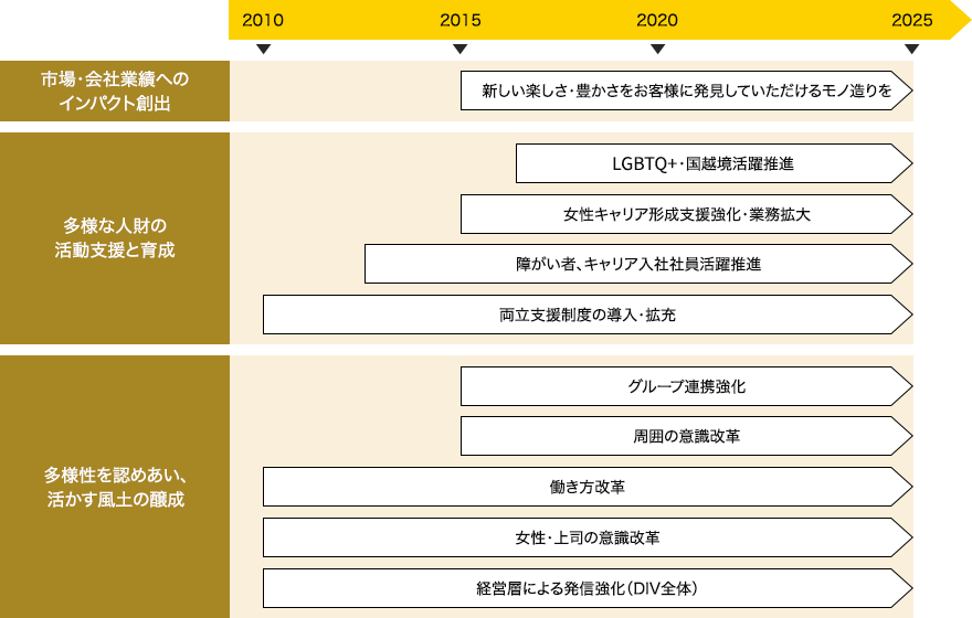 ダイバーシティの取り組み