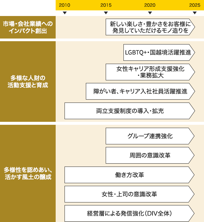 ダイバーシティの取り組み