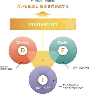 サッポログループ経営理念