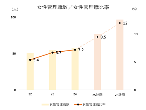 管理職比率