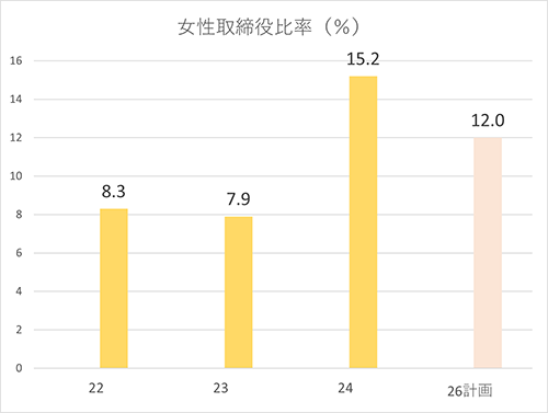 取締役比率