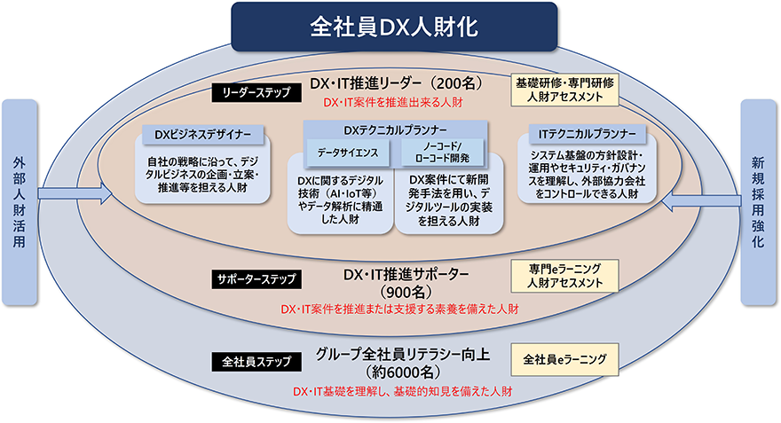 DX・IT人財育成プログラムで「全社員DX人財化」推進