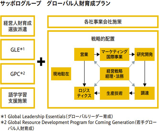グローバル中核人財
