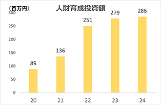 人財育成投資（SH+4事業会社）百万円