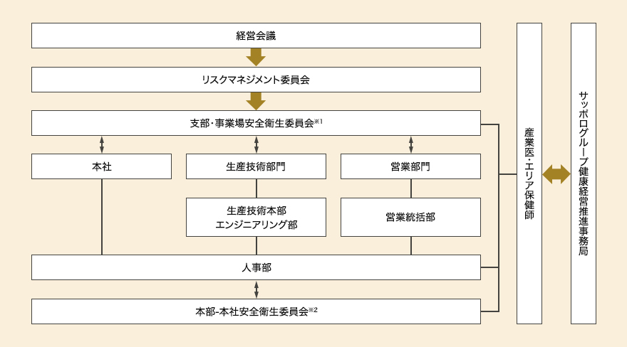 安全衛生管理体制