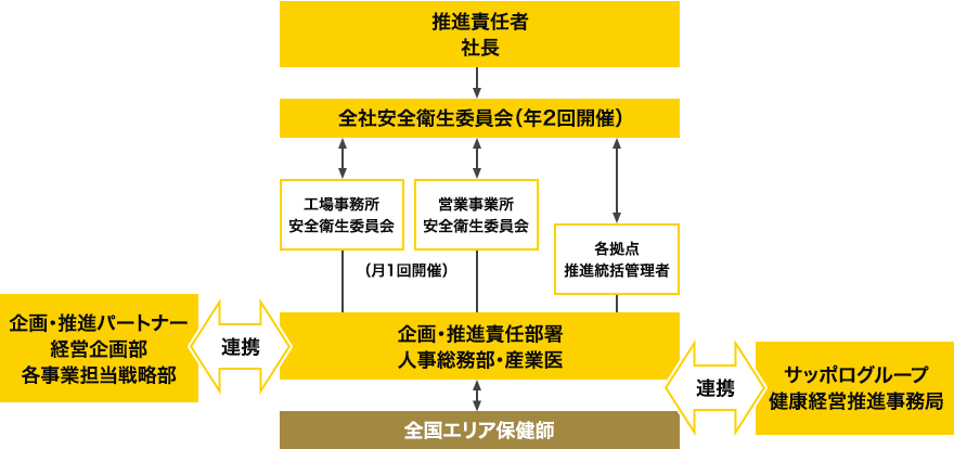 推進体制