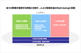 サステナビリティ重点課題と推進体制